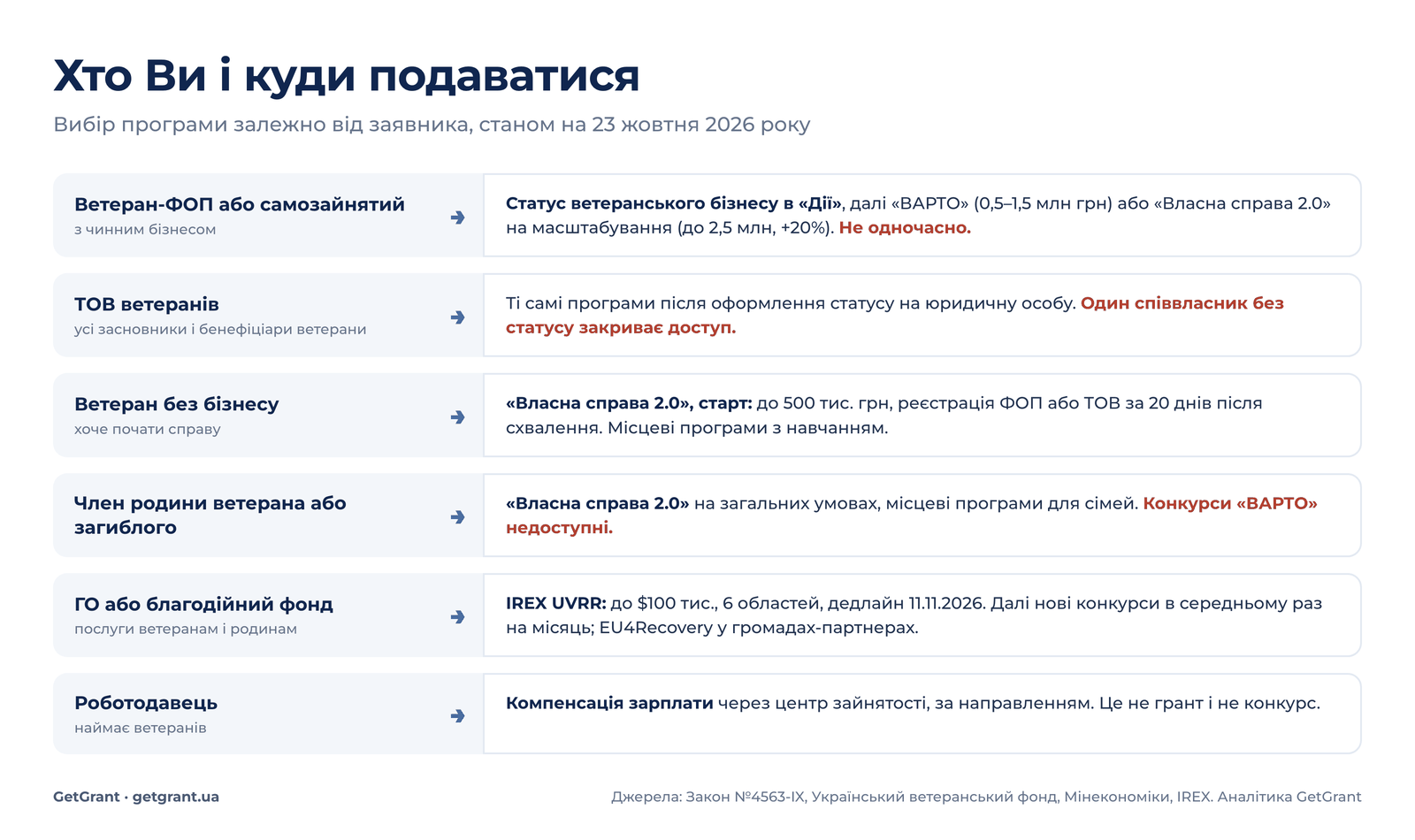 хто ви і куди подаватися: ветеран ФОП, ветеранська ТОВ, ветеран без бізнесу, член родини загиблого, ветеранська ГО, роботодавець