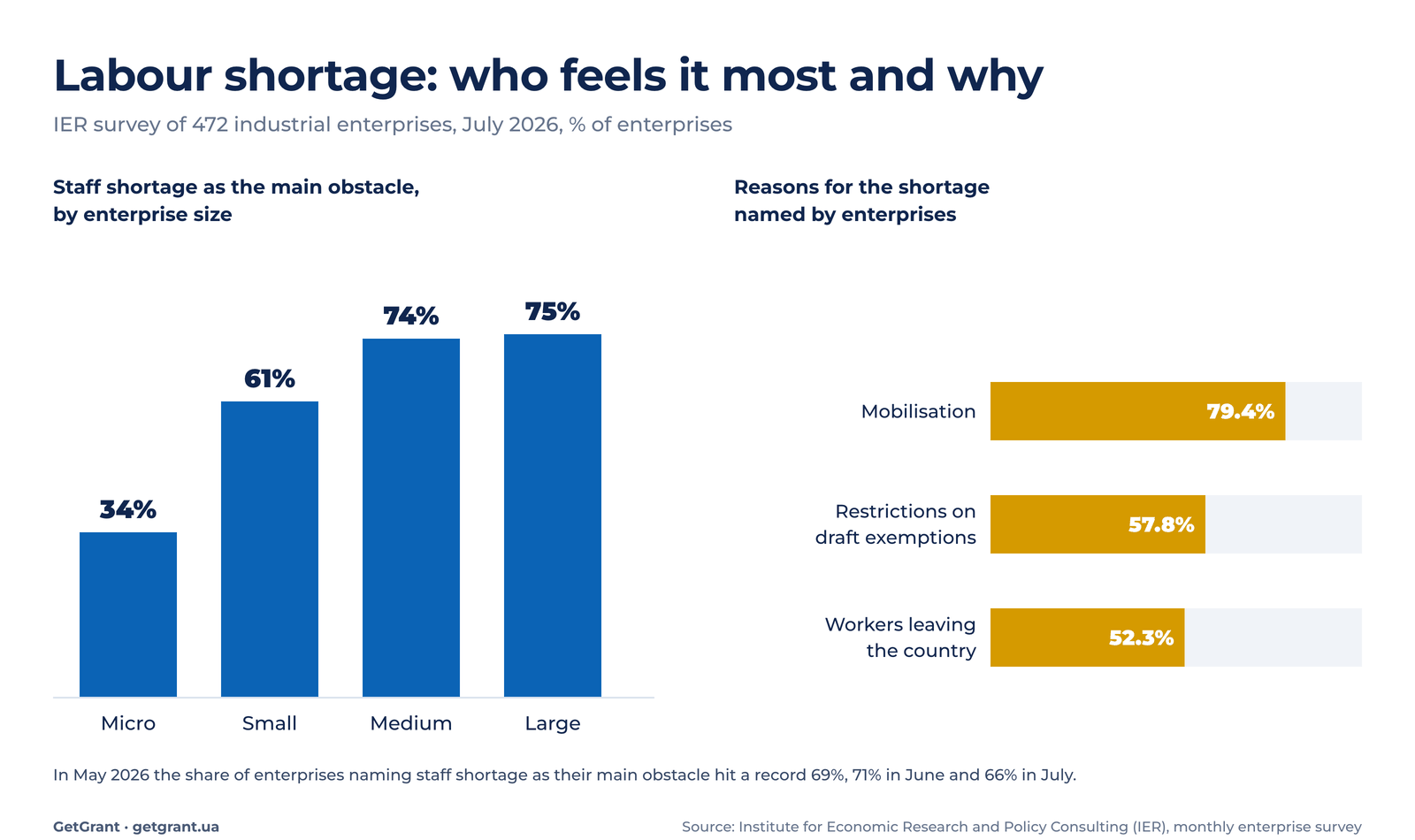 labour shortage in Ukraine 2026: IER survey by enterprise size and reasons, mobilisation, draft exemptions, emigration