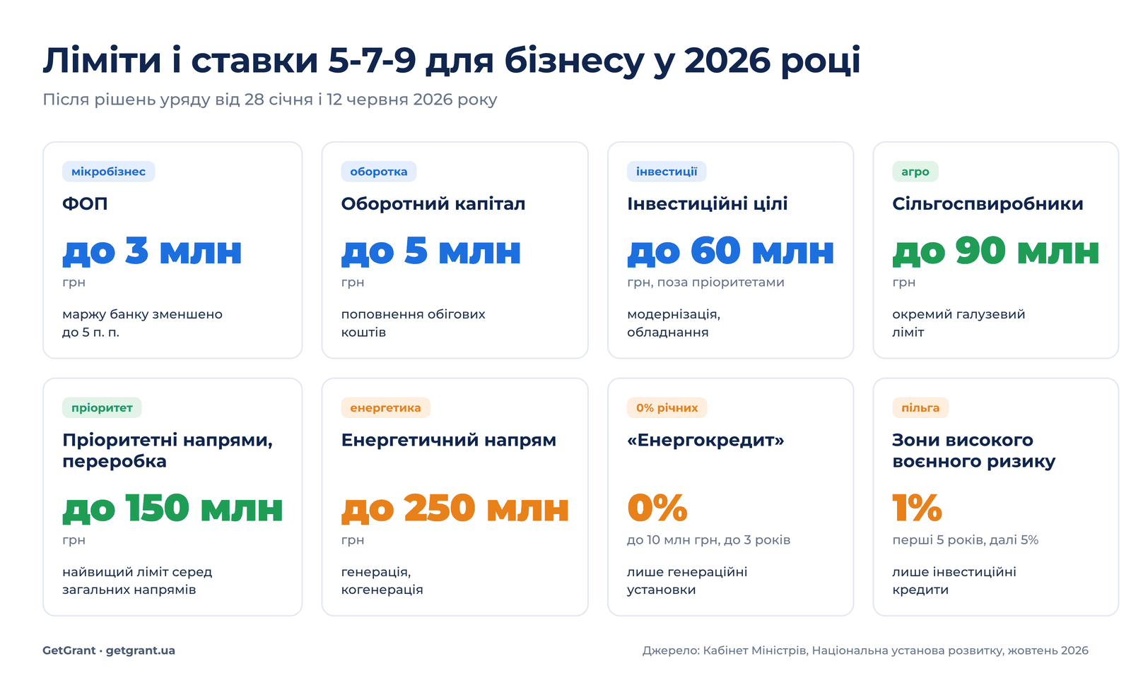 Ліміти і ставки програми Доступні кредити 5-7-9% для бізнесу у 2026 році за напрямами