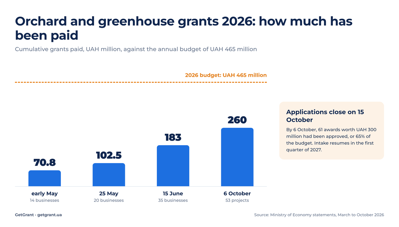Orchard and greenhouse grants in Ukraine in 2026: amount paid against the annual budget of UAH 465 million
