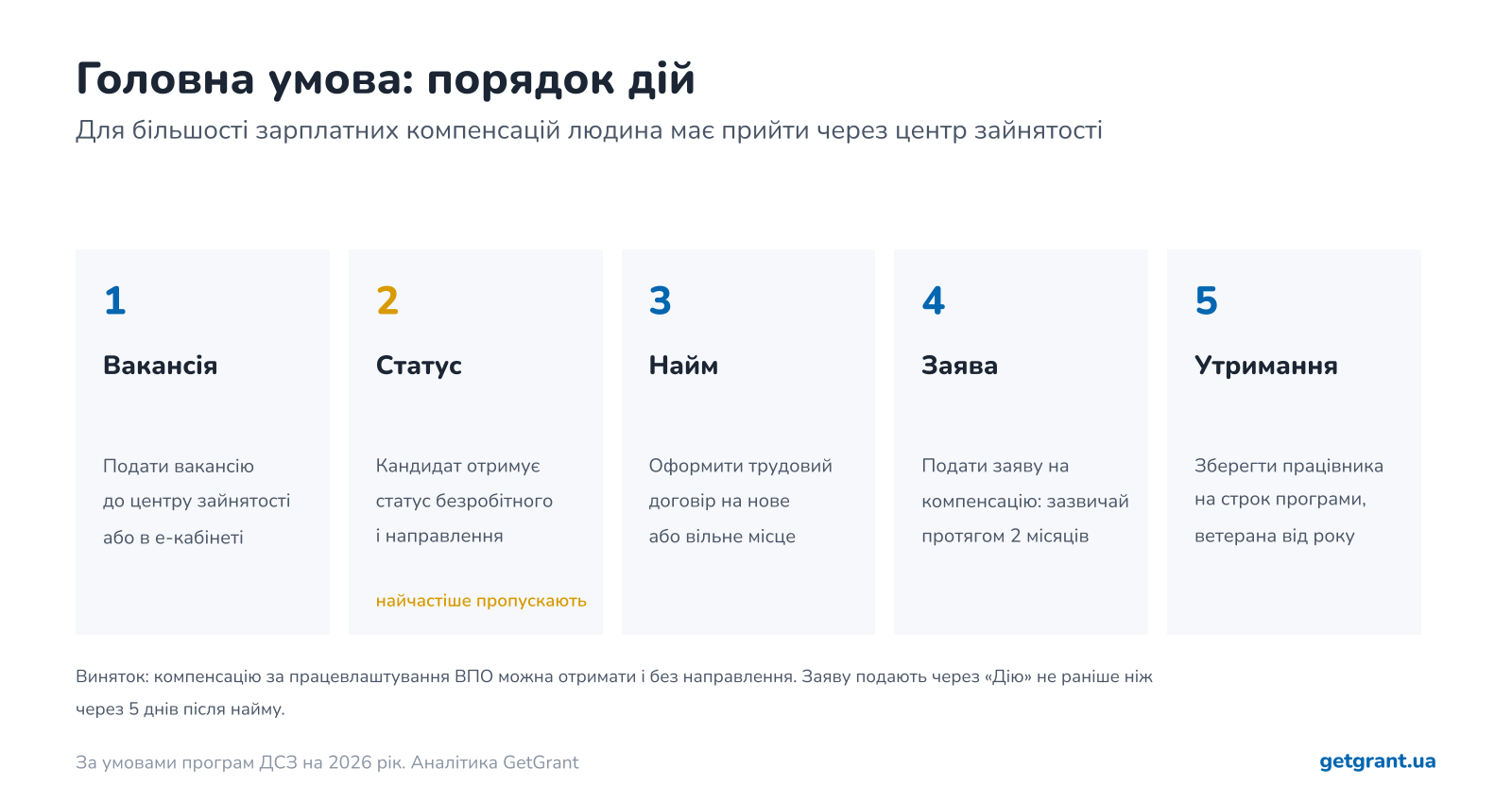 порядок дій роботодавця для отримання компенсації за працевлаштування: вакансія, статус безробітного, найм, заява, утримання