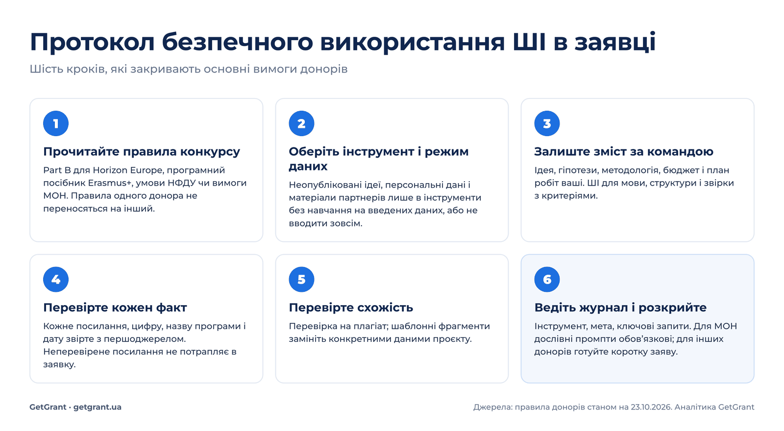 протокол безпечного використання ШІ під час підготовки грантової заявки: шість кроків