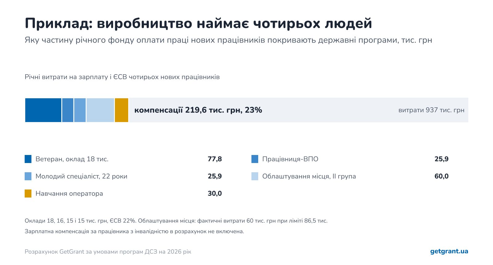 розрахунок компенсацій роботодавцю за найм чотирьох працівників: ветеран, ВПО, молодь, облаштування місця, навчання