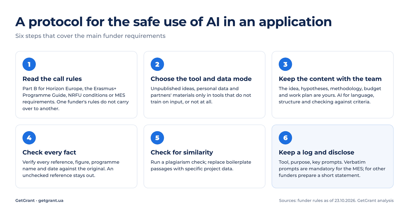 protocol for the safe use of AI when preparing a grant application: six steps