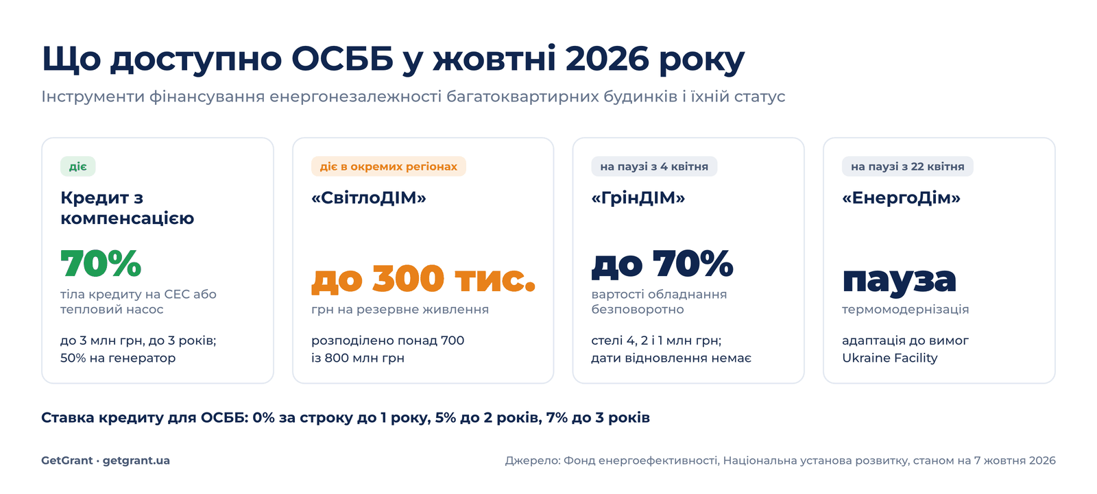 Інструменти фінансування енергонезалежності для ОСББ у жовтні 2026 року: кредит з компенсацією, ГрінДІМ, СвітлоДІМ, ЕнергоДім, міські програми
