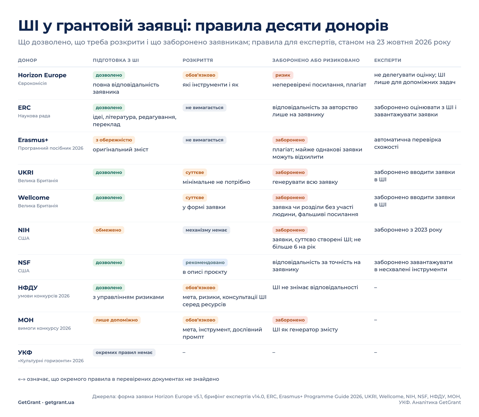 порівняння правил донорів щодо ШІ у грантових заявках: Horizon Europe, ERC, Erasmus+, UKRI, Wellcome, NIH, NSF, НФДУ, МОН, УКФ