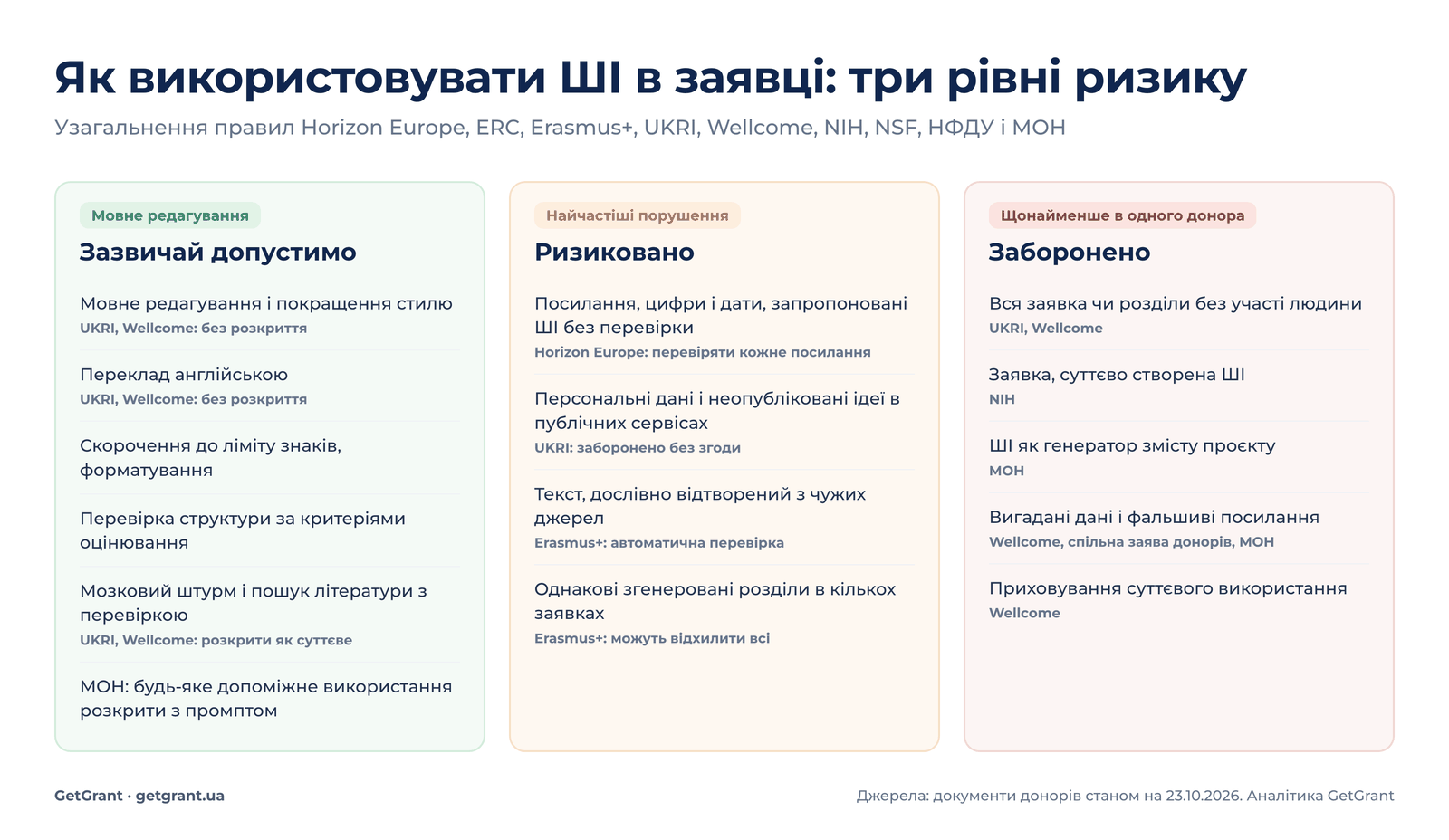 використання ШІ в грантовій заявці: зазвичай допустимо, ризиковано, заборонено