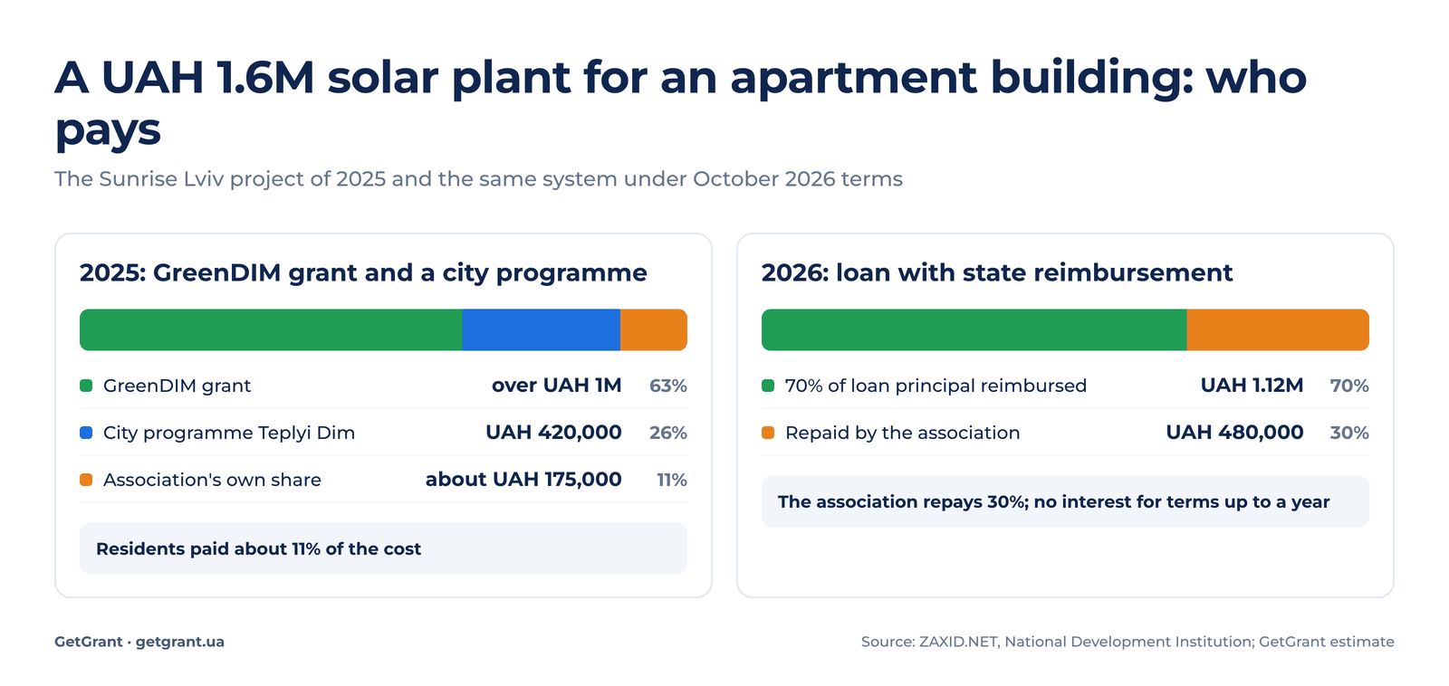 Financing structure of a homeowner association's solar plant in Lviv in 2025 and the 2026 option through a loan with reimbursement