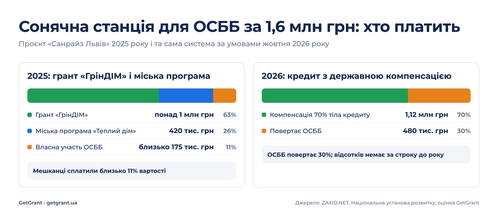 Структура фінансування сонячної станції ОСББ у Львові у 2025 році та варіант 2026 року через кредит з компенсацією