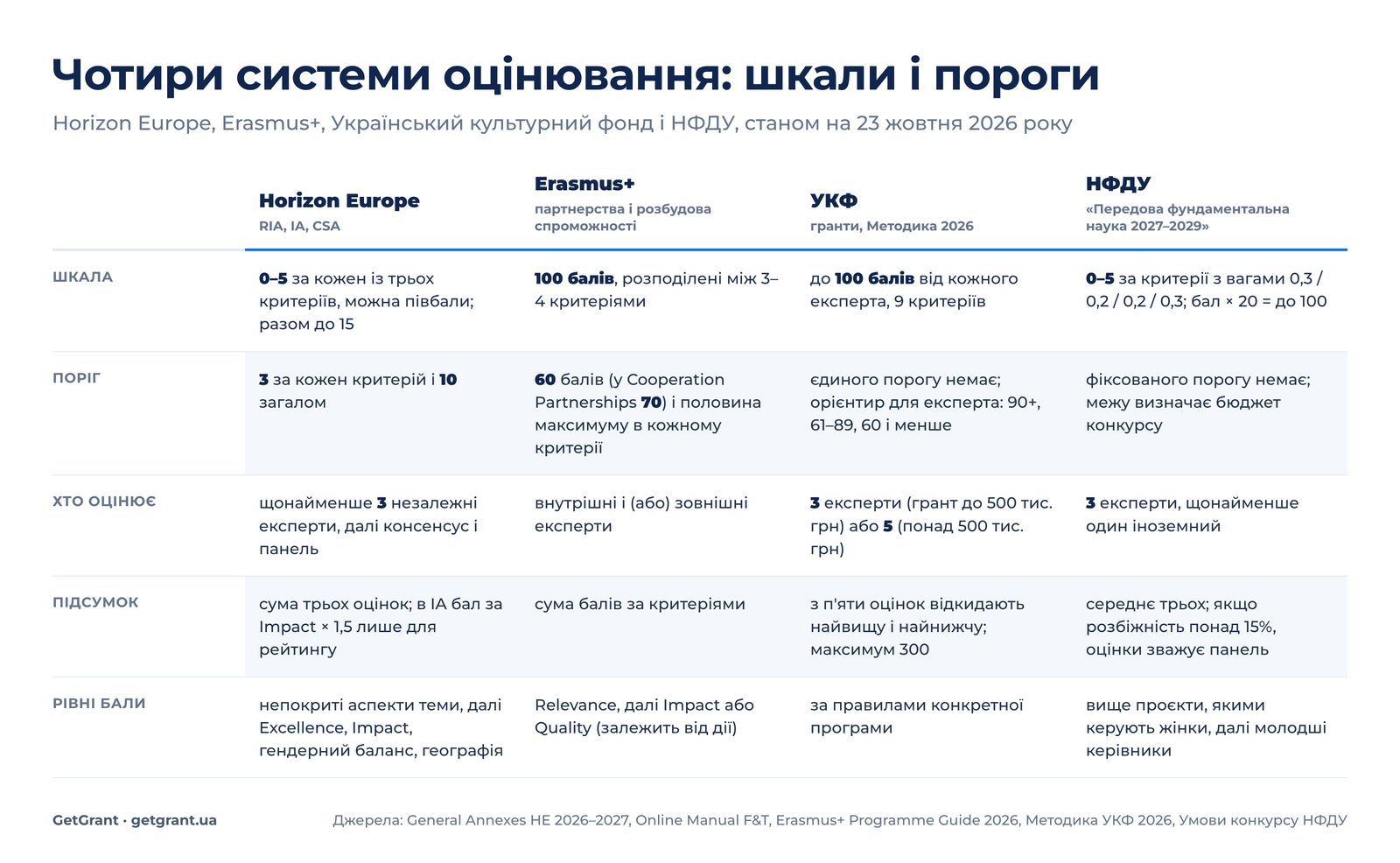 порівняння систем оцінювання Horizon Europe, Erasmus+, УКФ і НФДУ: шкали, пороги, кількість експертів, правила при рівних балах