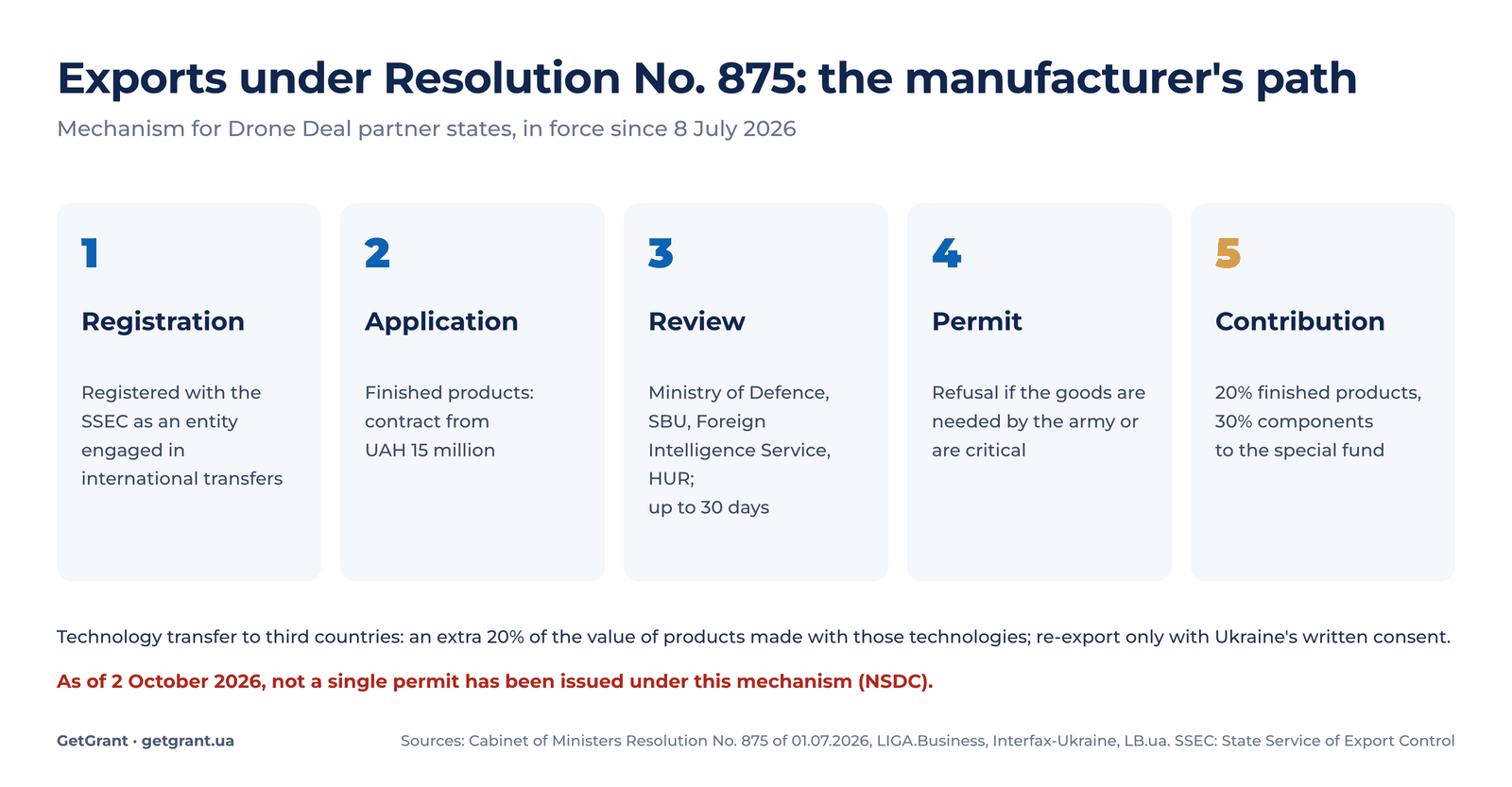 procedure for arms exports under Cabinet of Ministers Resolution No. 875: registration with the State Service of Export Control, application, review within 30 days, permit, contribution of 20 and 30 per cent