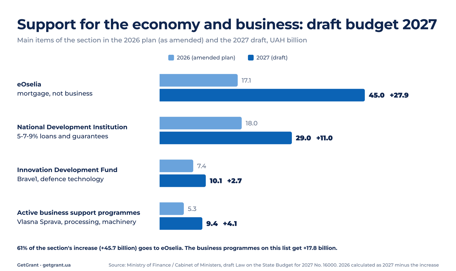 draft budget 2027: support for the economy and business, 5-7-9, eOselia, Brave1, Vlasna Sprava, comparison with 2026