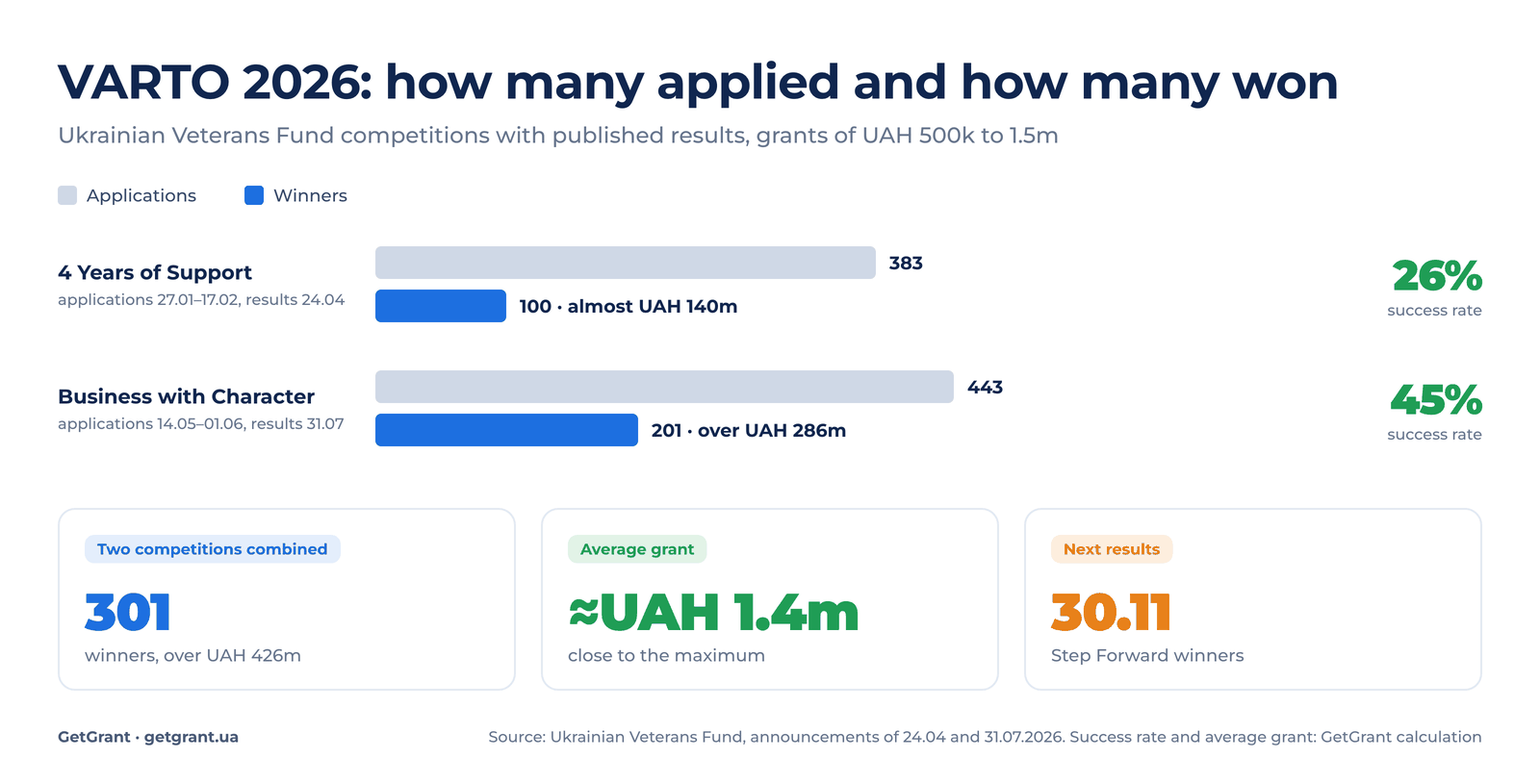 Ukrainian Veterans Fund VARTO 2026: number of applications and winners, grant amounts, success rate