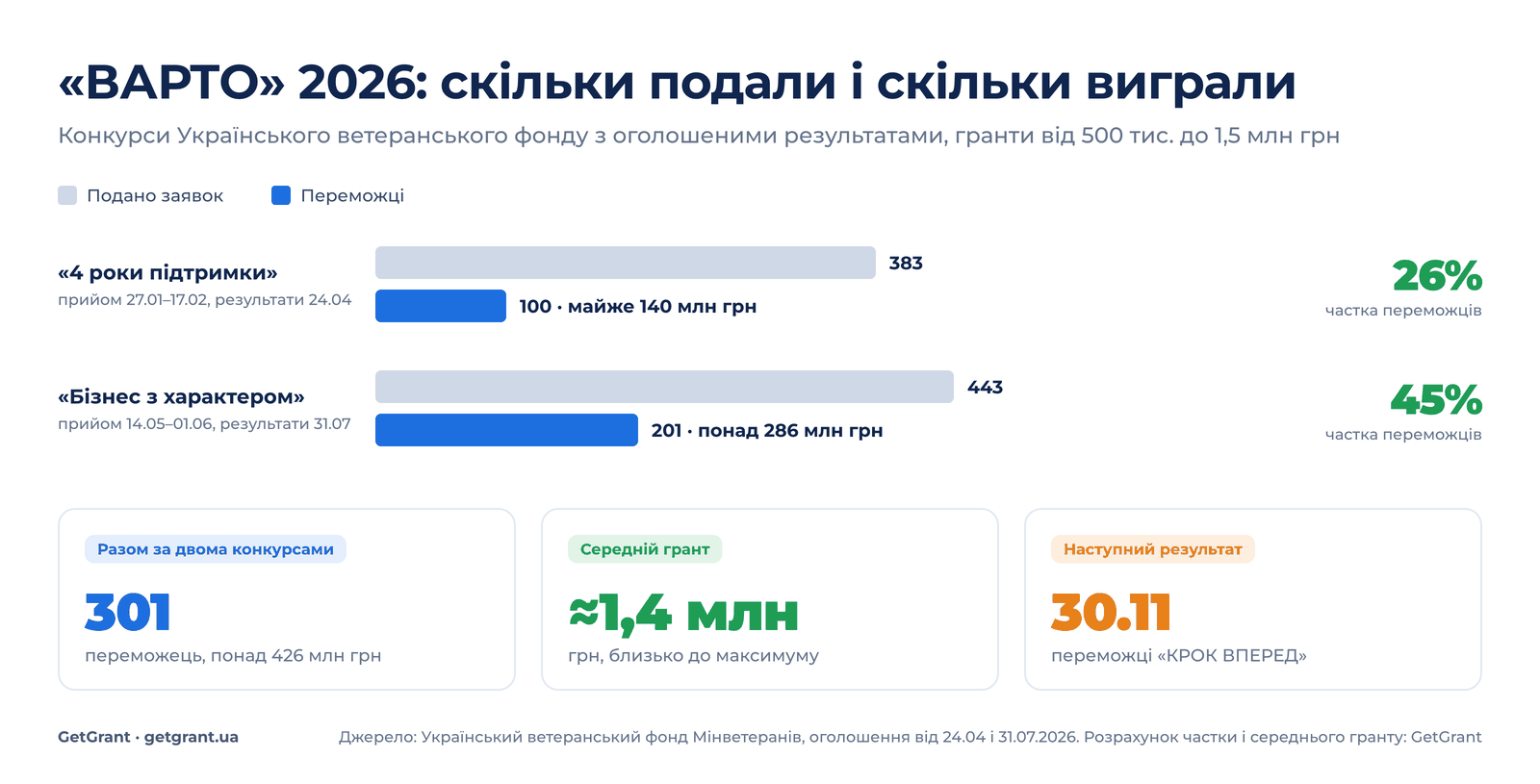 Український ветеранський фонд ВАРТО 2026: кількість заявок і переможців, суми грантів, частка успішних заявок