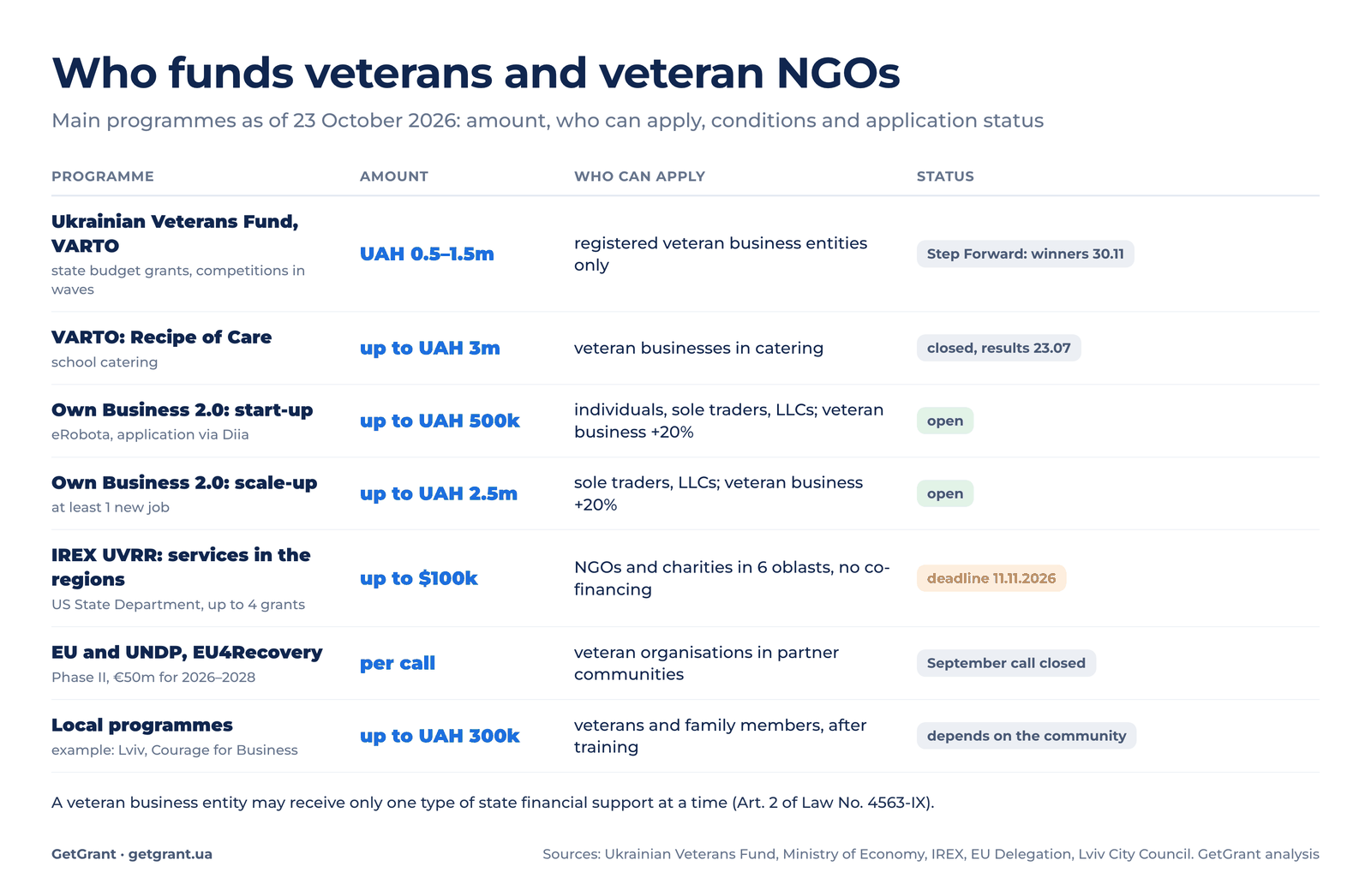 funding for veteran businesses and veteran NGOs 2026: Ukrainian Veterans Fund, Own Business 2.0, IREX UVRR, Lviv, amounts and conditions