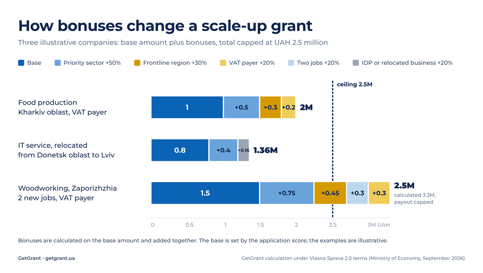 Vlasna Sprava 2.0 grant calculation with bonuses for three businesses, UAH 2.5 million ceiling