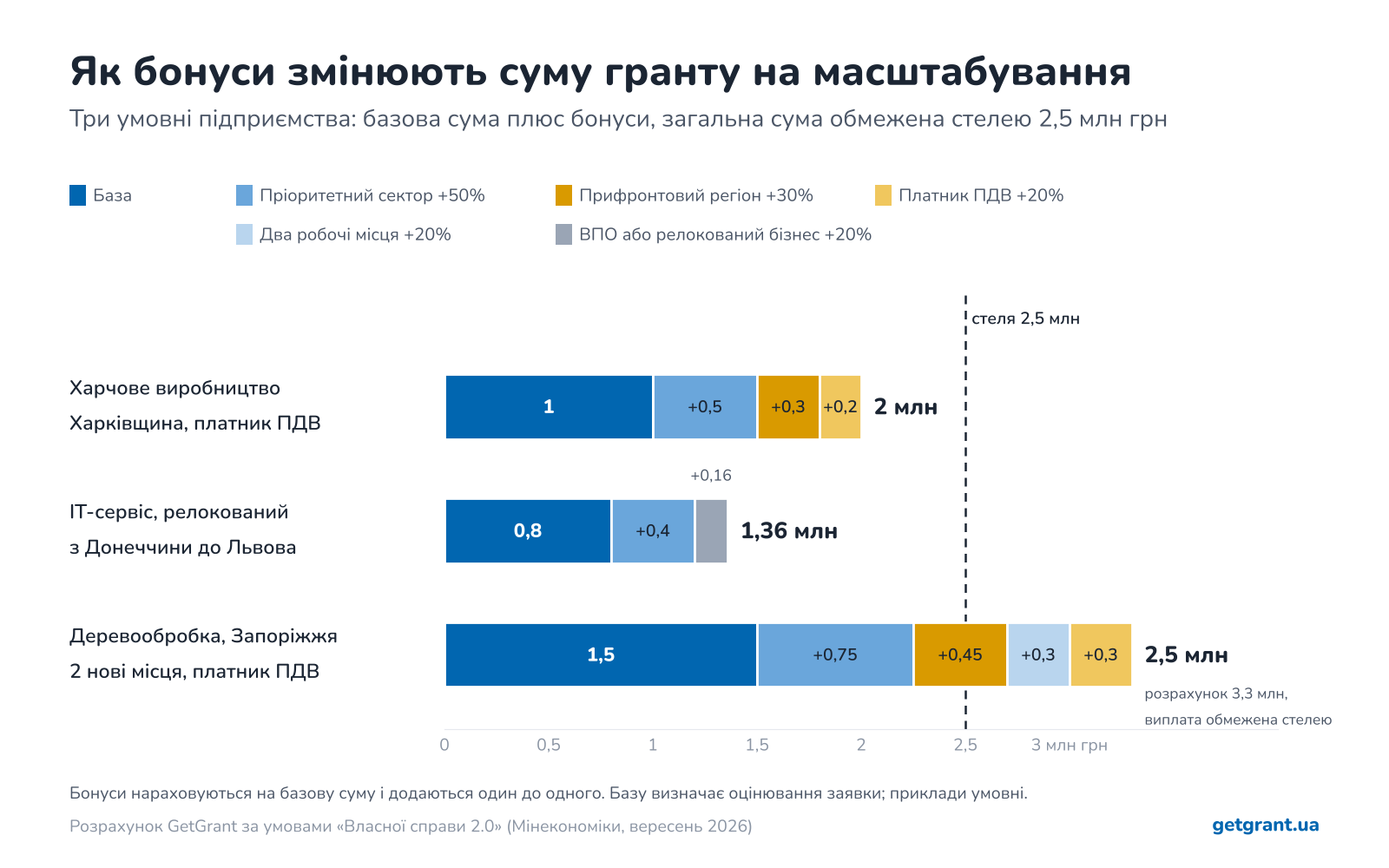 розрахунок гранту Власна справа 2.0 з бонусами для трьох підприємств, стеля 2,5 млн грн