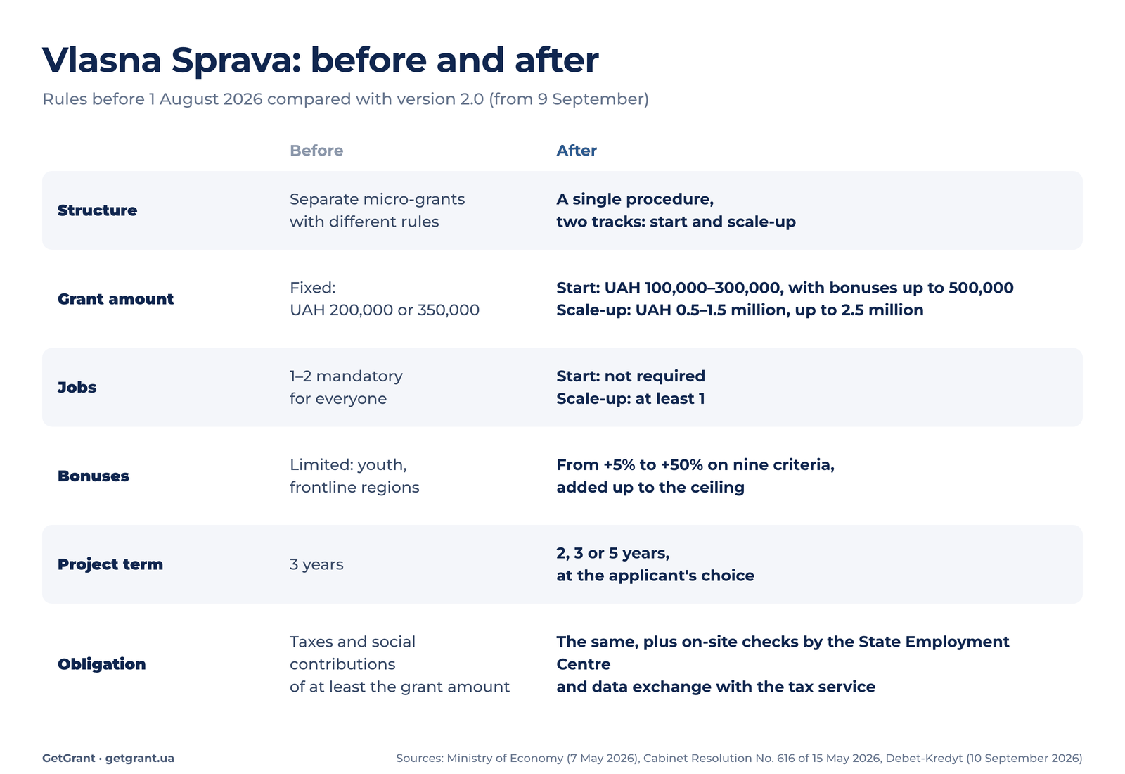 Vlasna Sprava 2026: old and new grant terms compared, amounts, jobs, bonuses, term