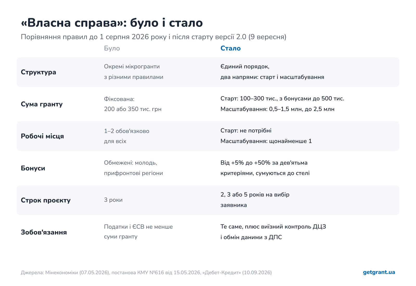 Власна справа 2026: порівняння старих і нових умов гранту, суми, робочі місця, бонуси, строк