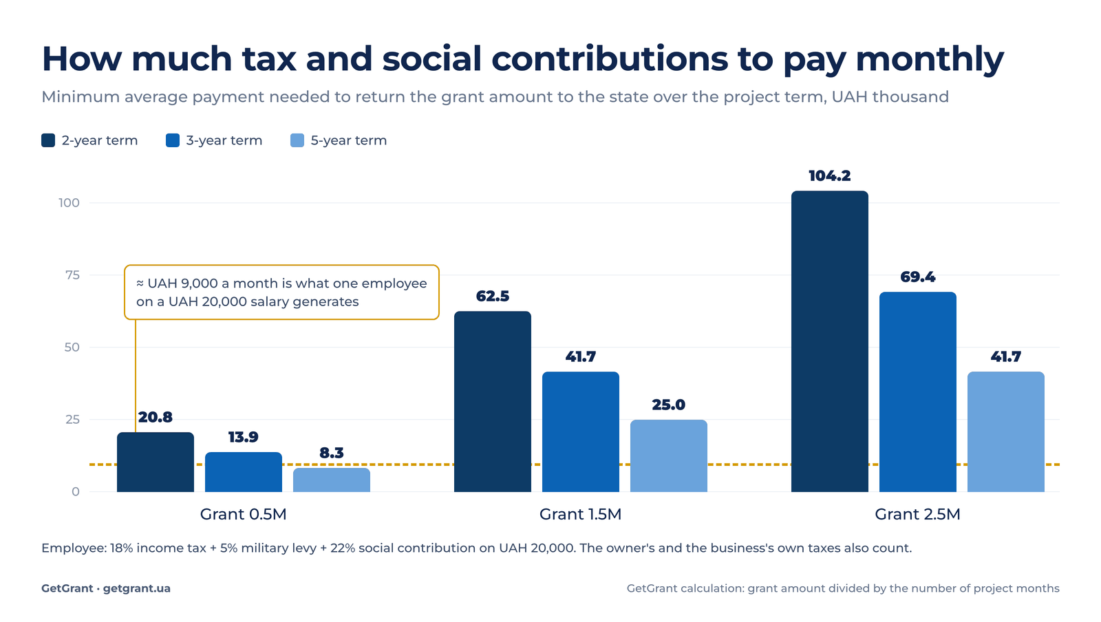 how much tax and social contributions to pay monthly under a Vlasna Sprava grant depending on amount and project term