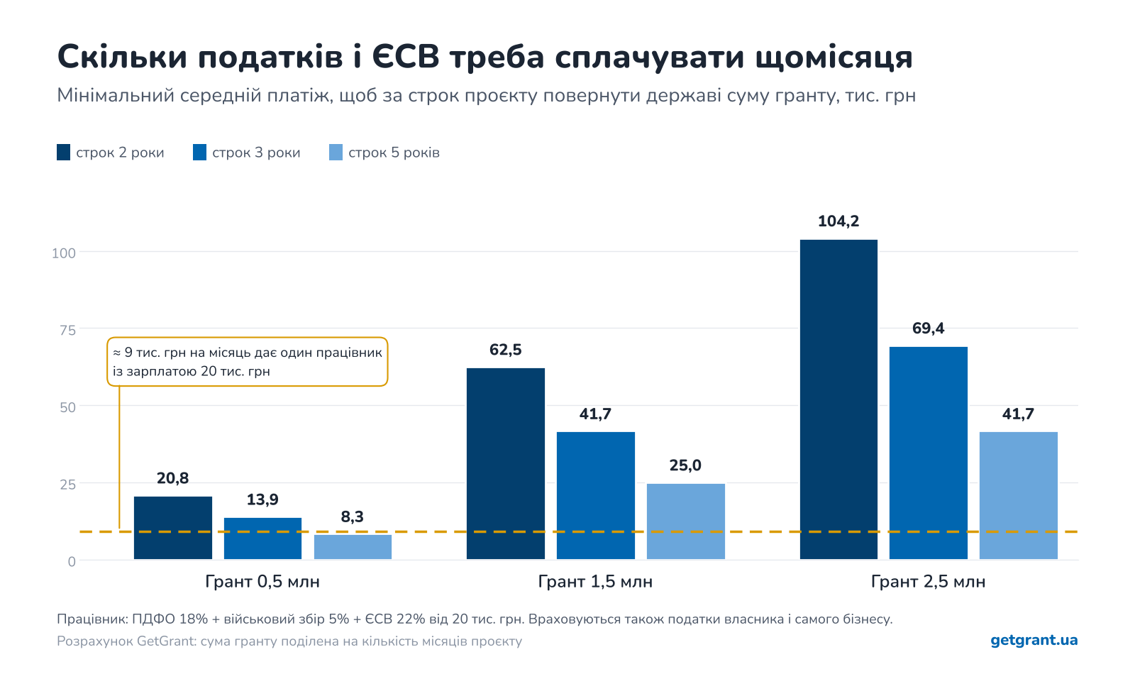 скільки податків і ЄСВ сплачувати щомісяця за грантом Власна справа залежно від суми і строку проєкту