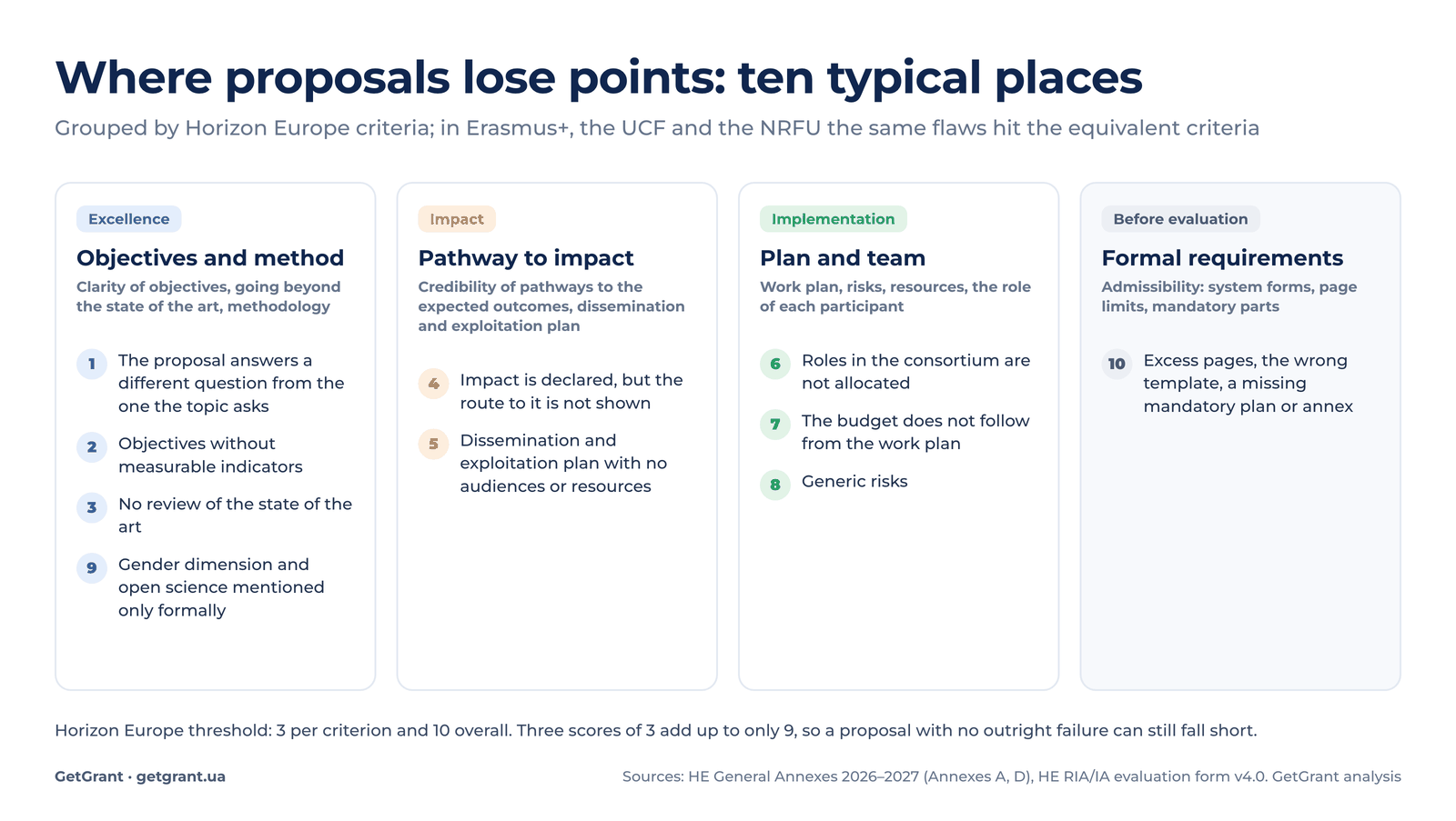 where a proposal loses points: ten typical weaknesses grouped by Excellence, Impact, Implementation and formal requirements