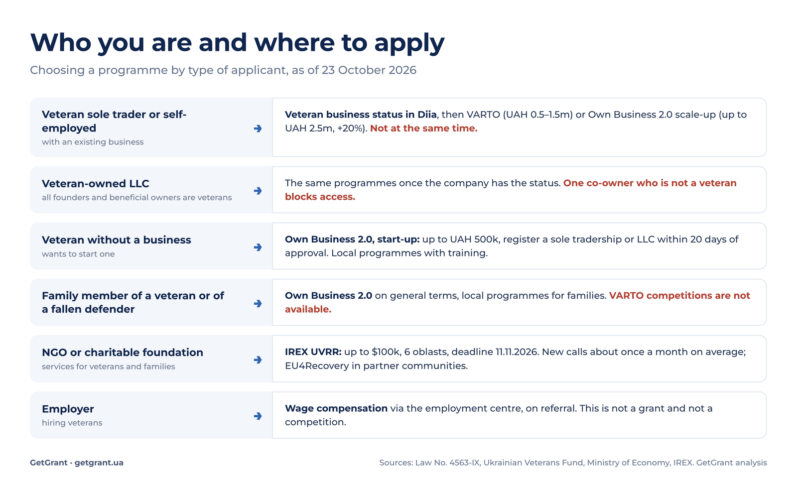 who you are and where to apply: veteran sole trader, veteran LLC, veteran without a business, family member of a fallen defender, veteran NGO, employer